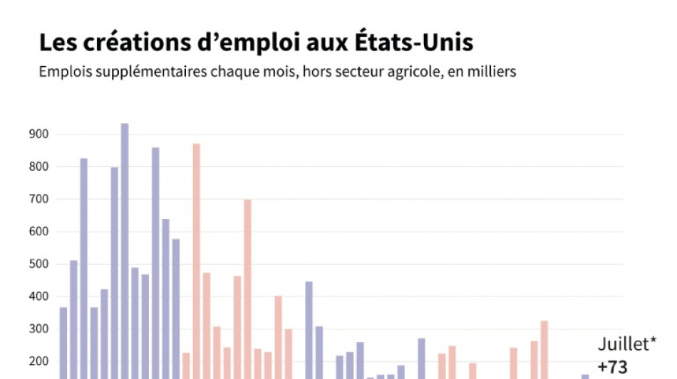 Trump veut limoger la responsable des statistiques de l'emploi après de mauvais chiffres